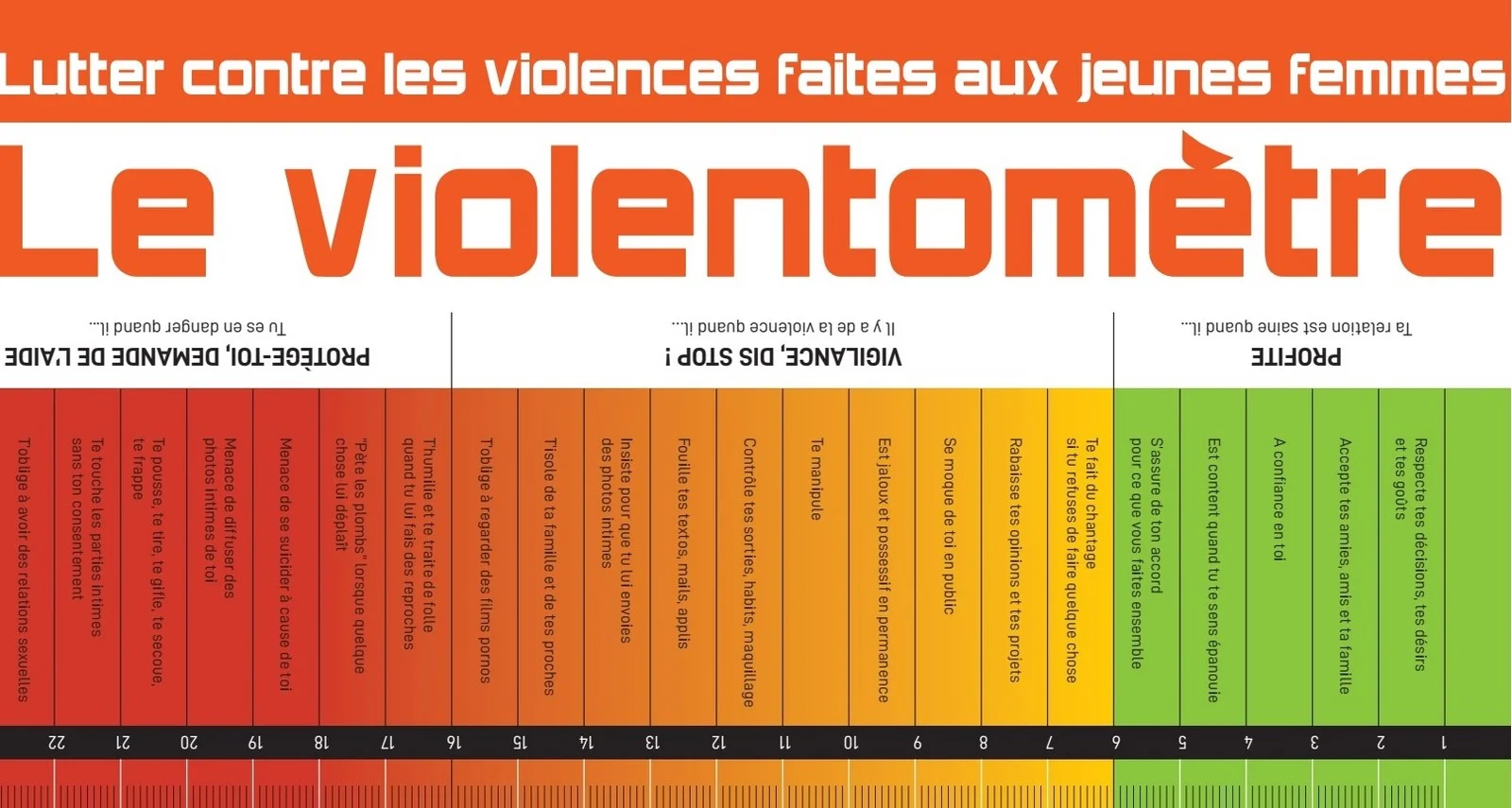 Outil pour évaluer la violence pour les victimes de violences conjugales montrée durant la formation proposée par Anne PIPET formations en rééducation maxillo-faciale, posture et violences